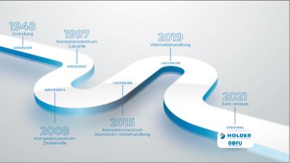 Historie-Zeitleiste Holder Oberflächentechnik